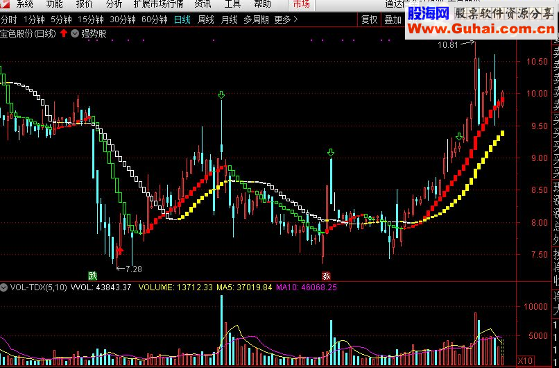 通达信强势股指标主图趋势明确