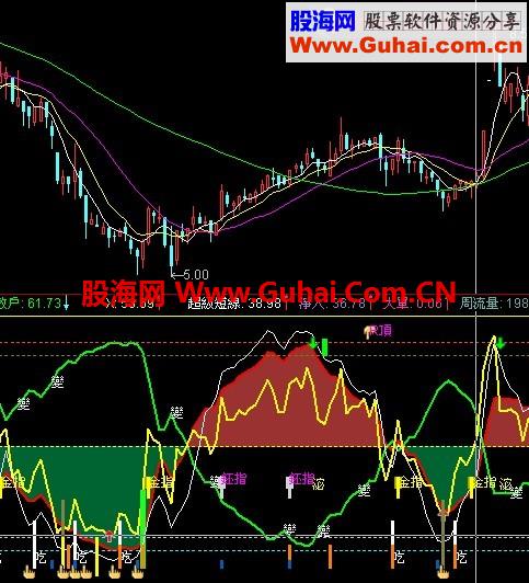波段行情明晰，出现底部会有大柱子配合提示