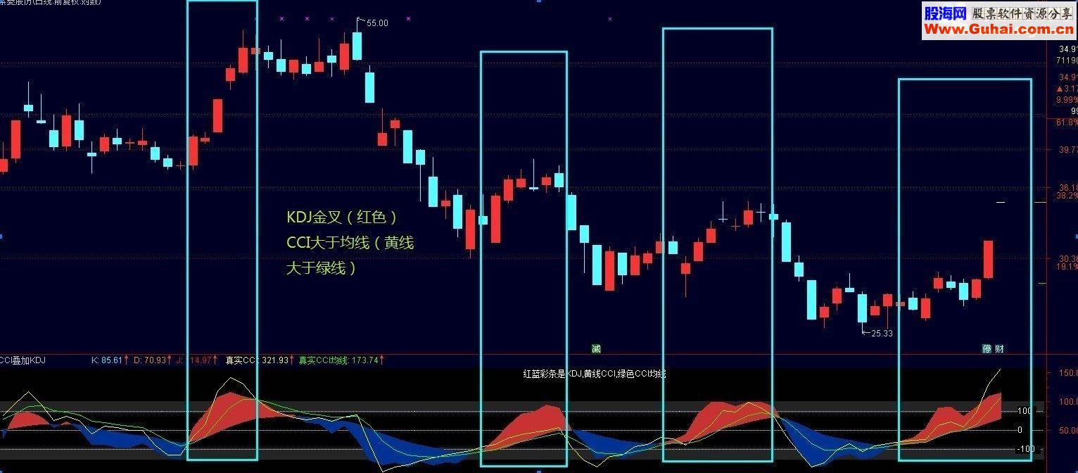 通达信CCI叠加KDJ 副图源码 说明