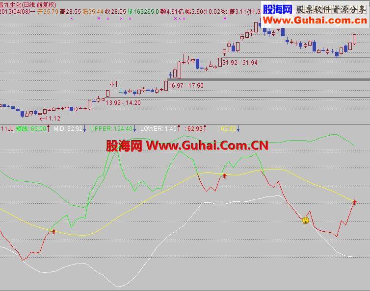 通达信趋势极品公式