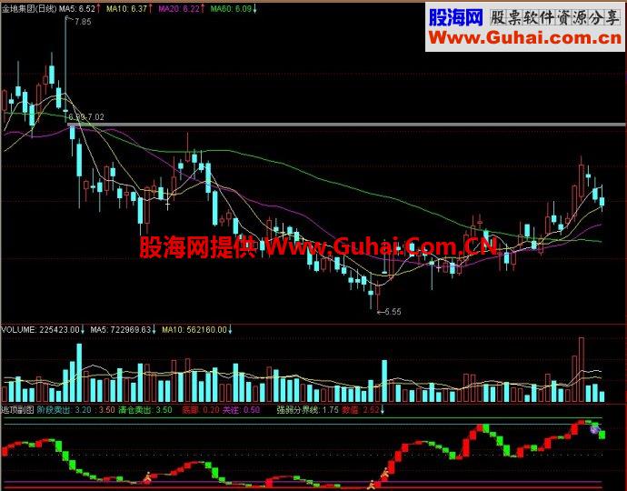 通达信逃顶副图指标