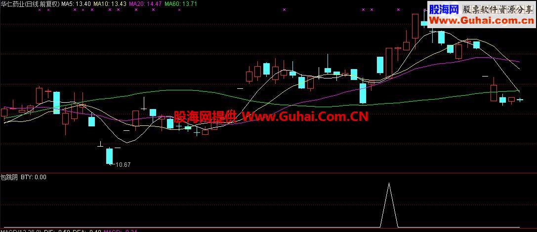 大智慧补充形态选股指标包跳阴指标