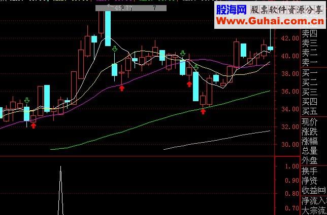 再分享一个通达信超金钻公式,最多留三天,源码