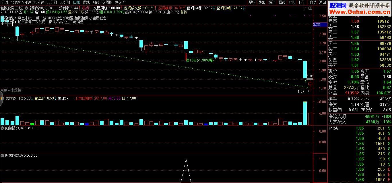 通达信阳包线+阴盖线（指标 选股/副图源码贴图