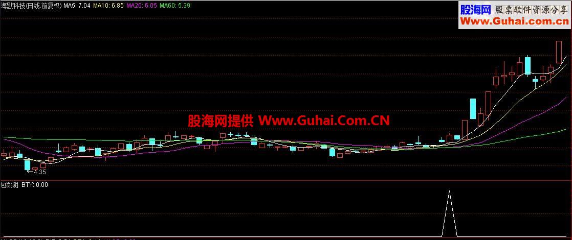 大智慧补充形态选股指标包跳阴指标