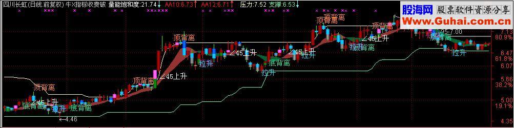 通达信量能饱和度指标公式