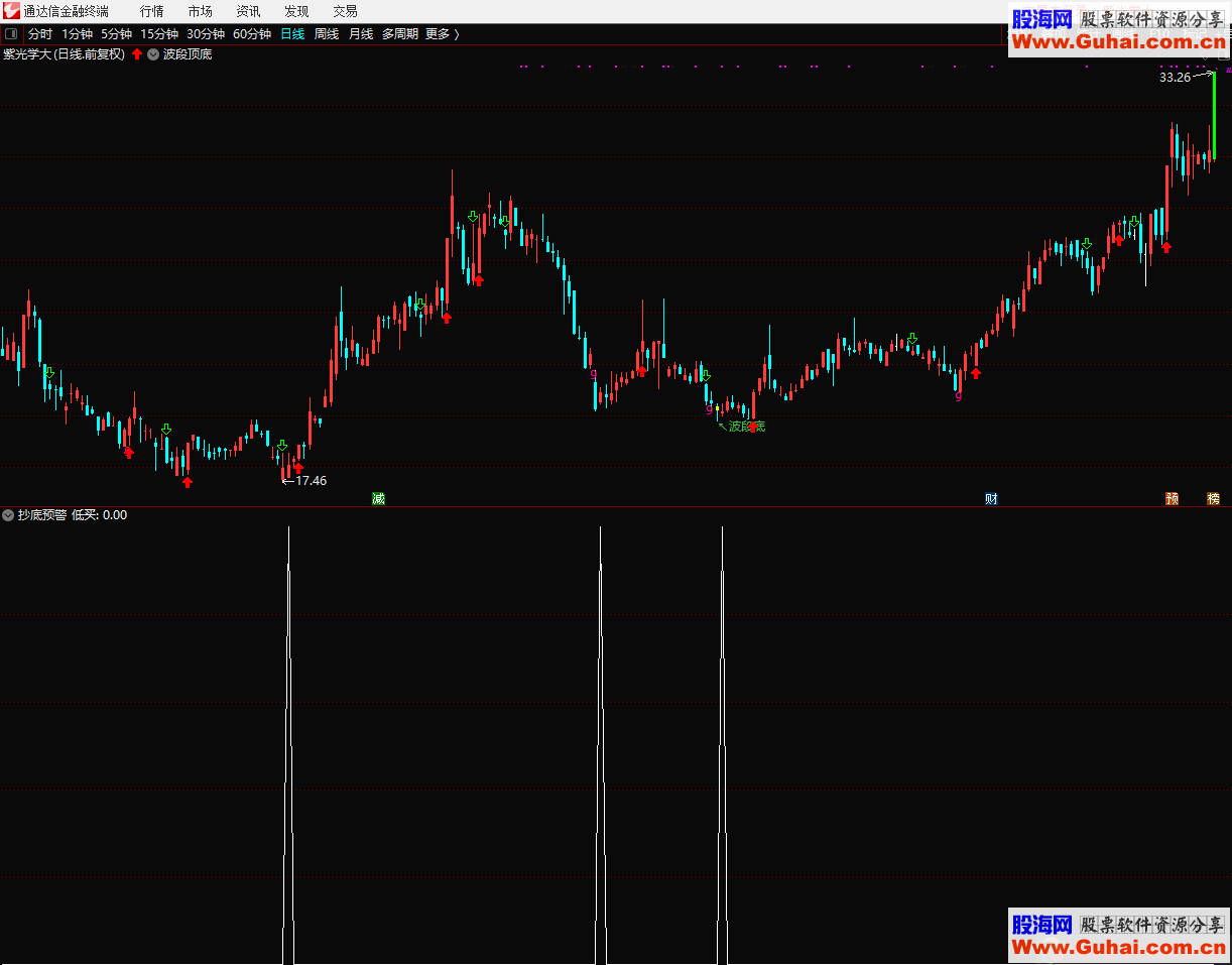 通达信抄底预警（指标副图/选股贴图）无加密 不限时 