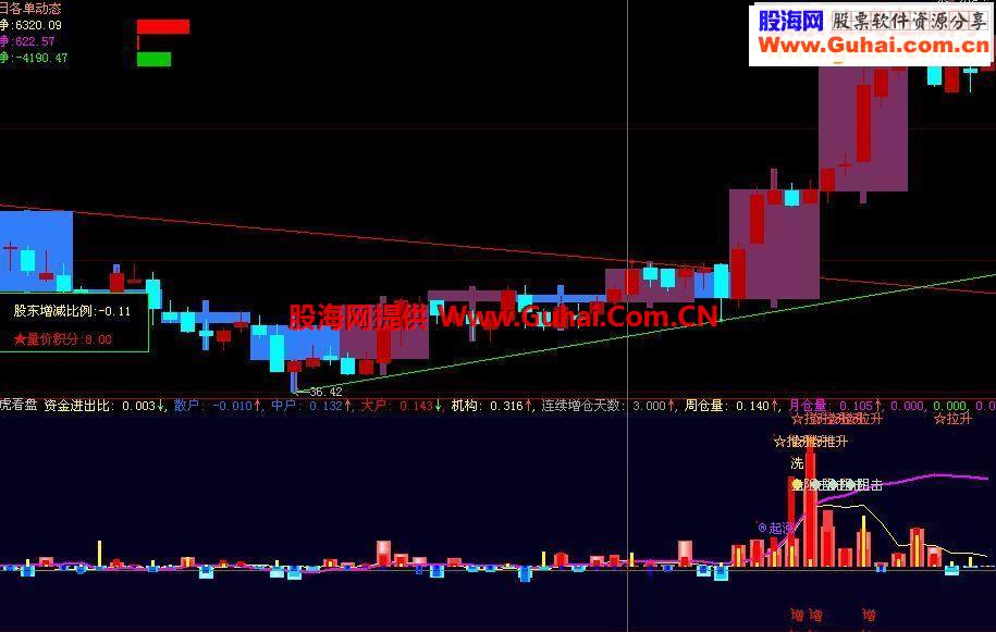 大智慧龙虎看盘之主力增仓源码附图