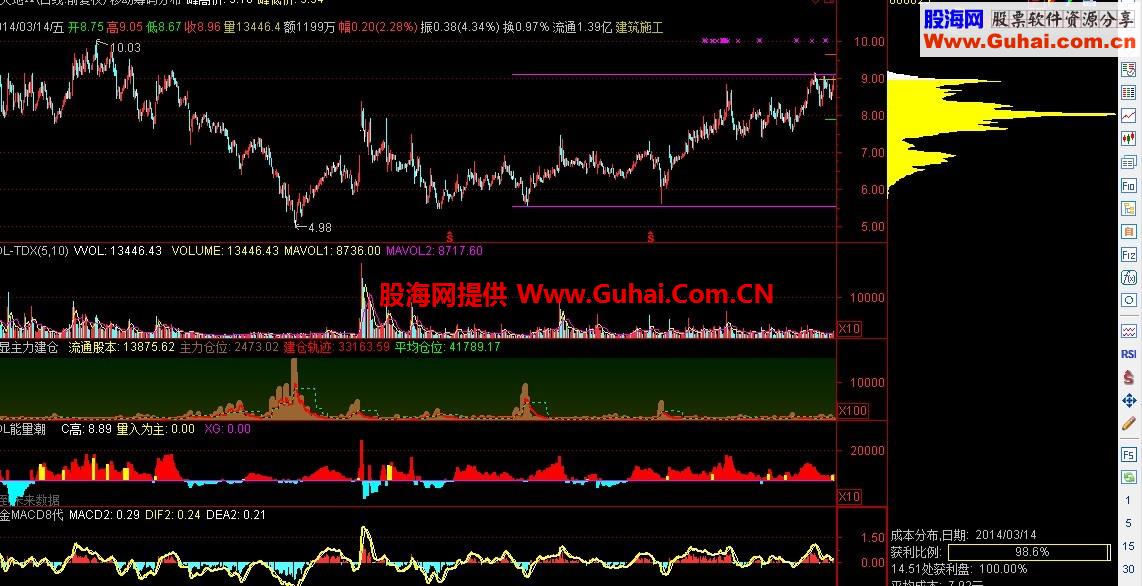 移动筹码分布压力支撑线指标