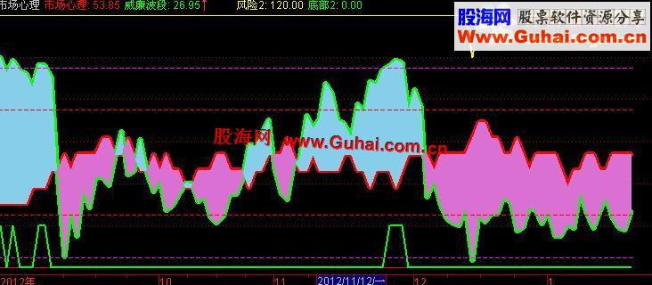 通达信市场心理副图公式