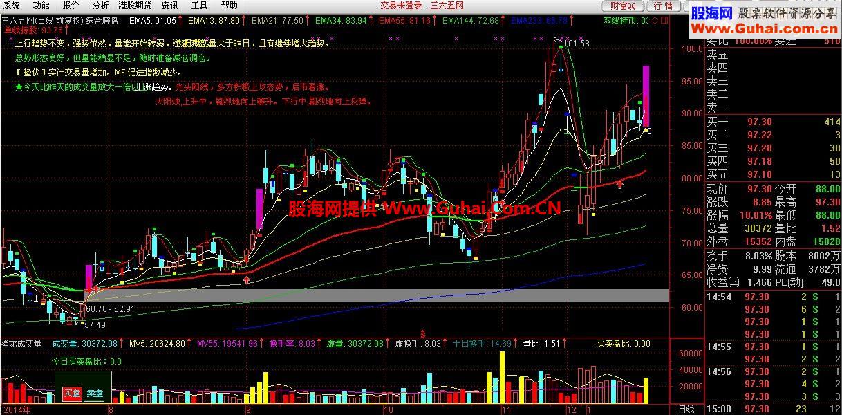 好用的通达信主图指标：综合解盘