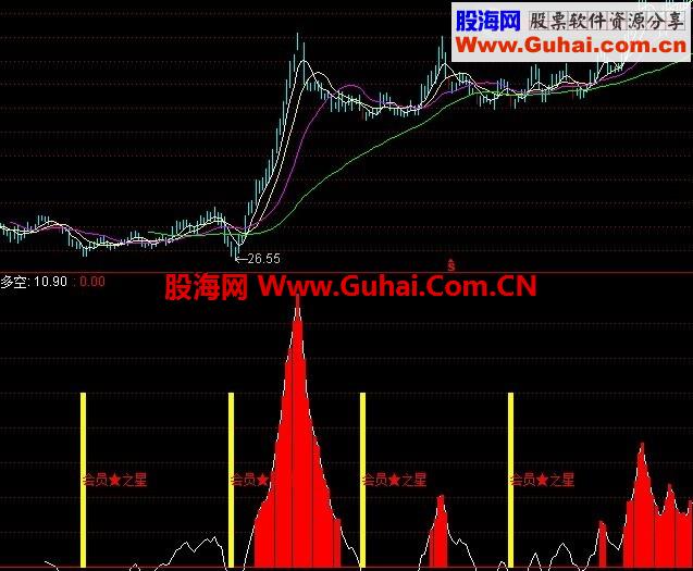 会员之星----通达信版本