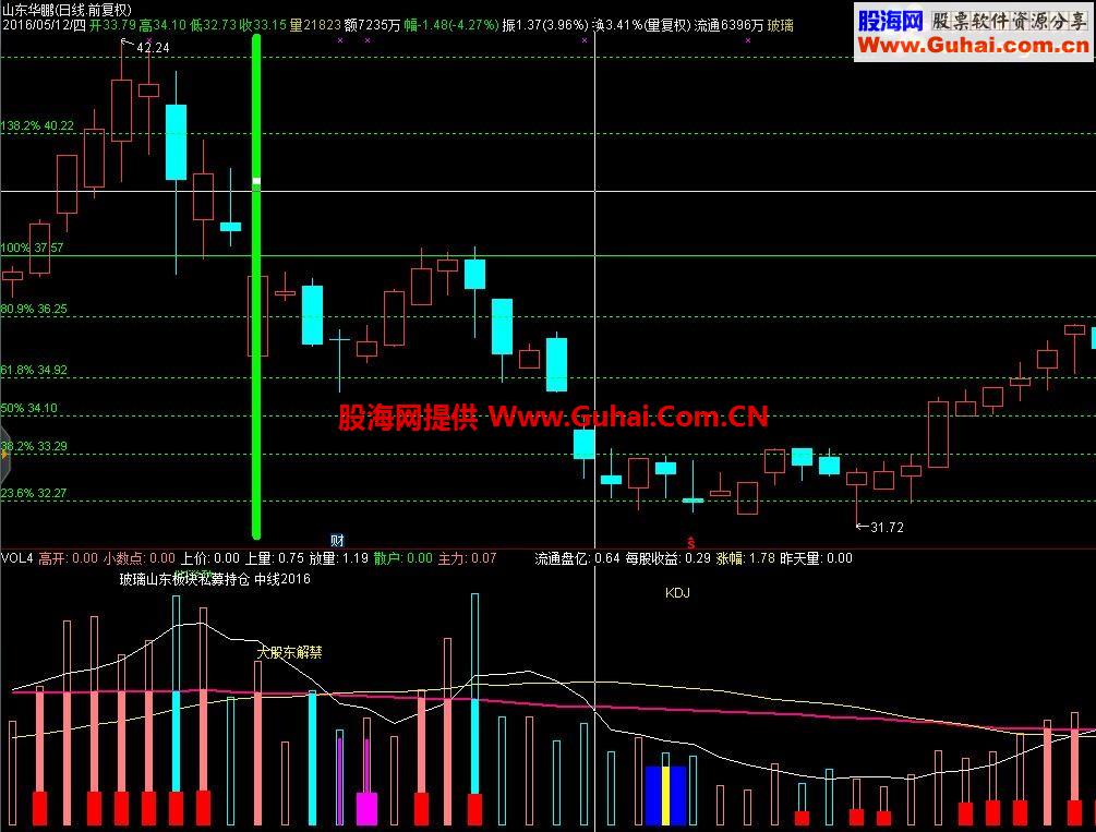 大股东解禁附图文字提示指标