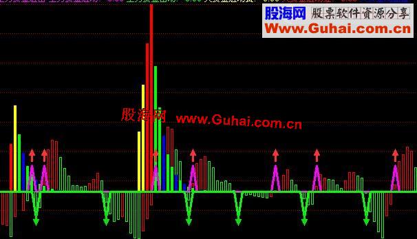 同花顺主力资金进出附图公式 源码