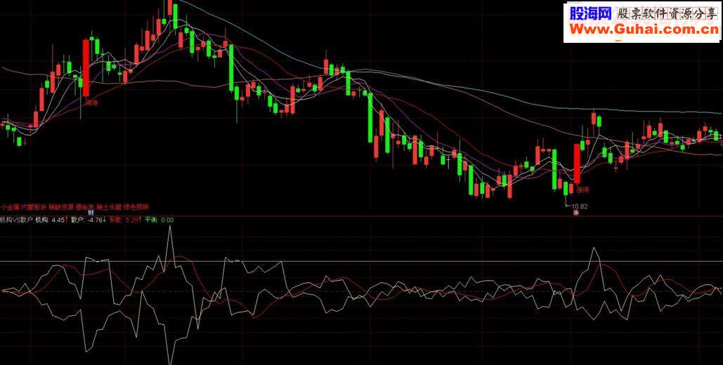 通达信机构VS散户异动判断 副图源码