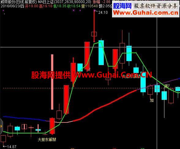 大股东解禁附图文字提示指标