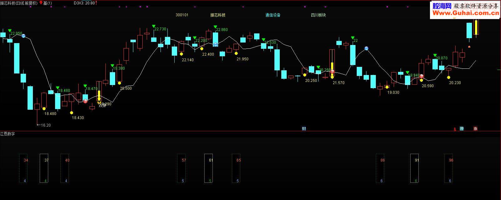 通达信基础源码把买点、卖点、价格标记搞出来