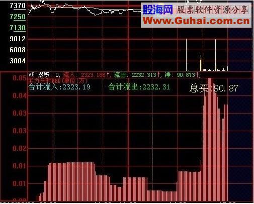 大智慧分时主力源码 免费账户也能显示的公式