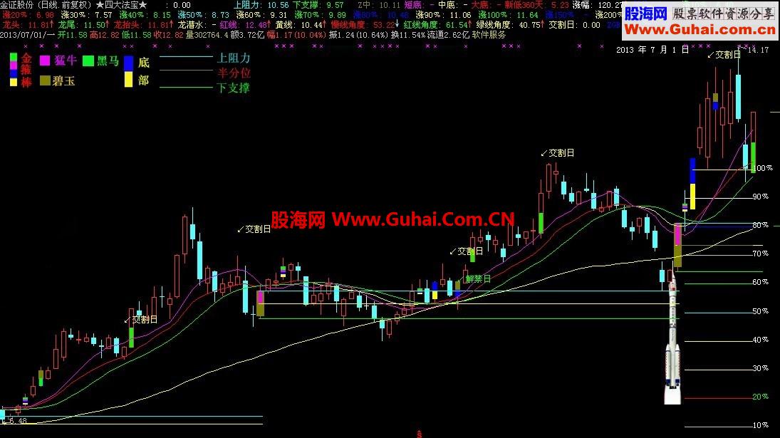 叠加于主图的股指期货交割日