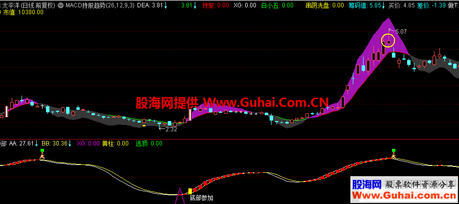 底部与顶部（指标 副图 通达信）无未来，不加密，含选股信号