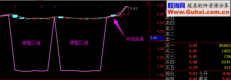 通达信起涨雷达线（源码主图贴图）规避调整形态、时间，减少无效持股时间；