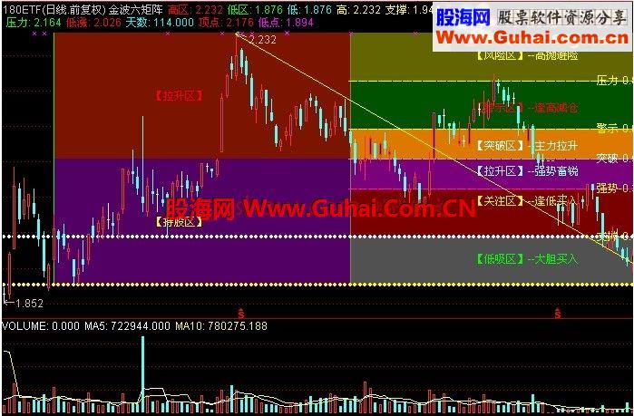 通达信六据图指标主图非常之好用的