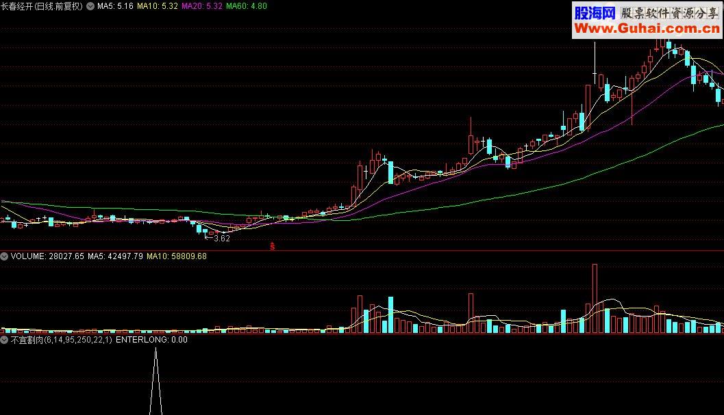 通达信不宜割肉选股指标公式