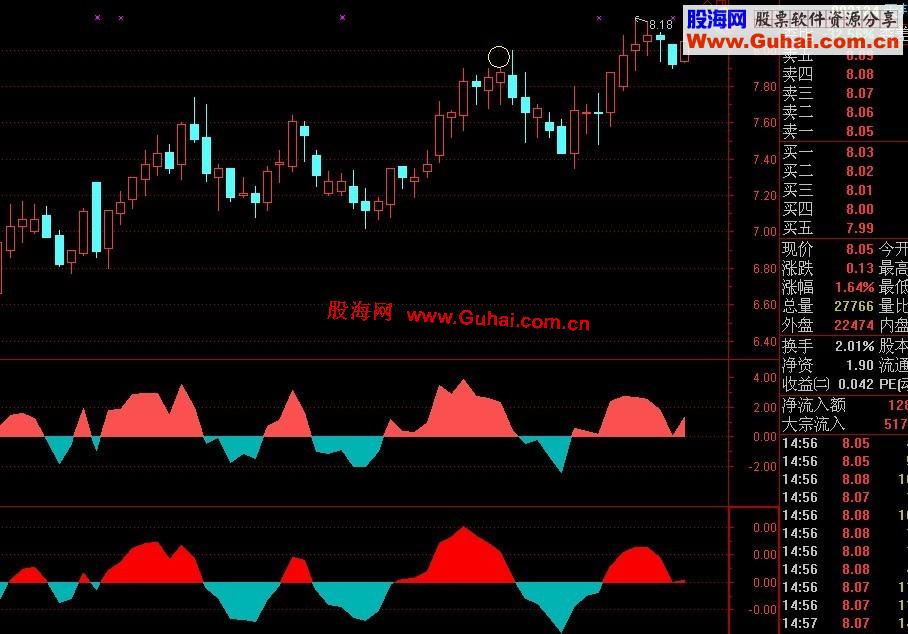 通达信用的指南针资金流入公式