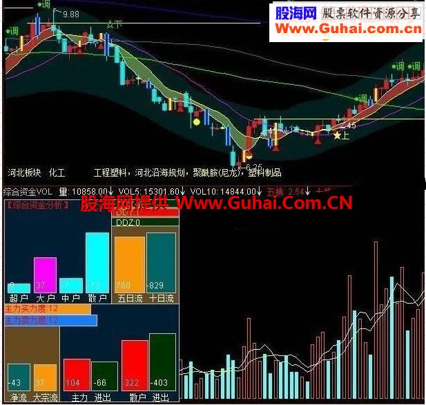 综合资金分析VOL预测副图源码