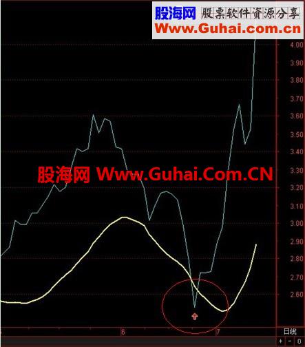 短线黑马副图公式+选股公式