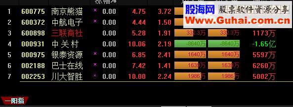 通达信一阳指公式 继续上涨的利器！