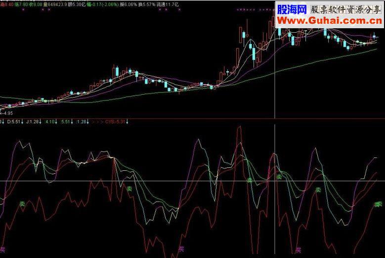 通达信金牛最敏感探针源码附图