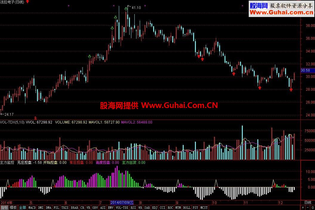 分享 【通达信】主力监控(主力出货)指标