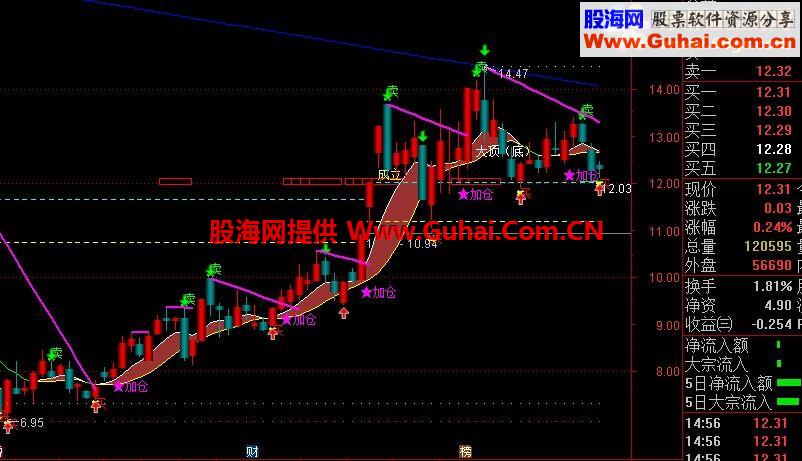 通达信最牛的主图指标主力乾坤指标主图贴图