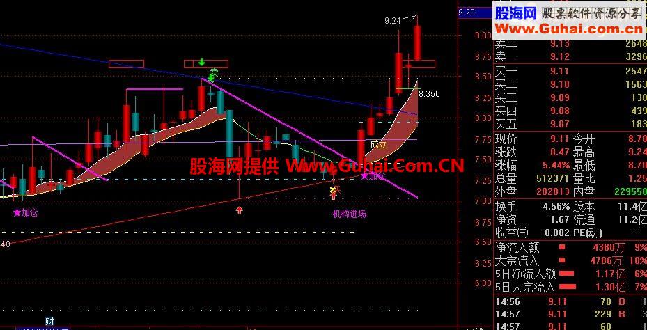 通达信最牛的主图指标主力乾坤指标主图贴图