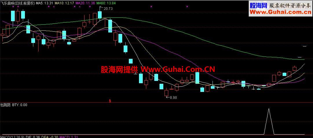 大智慧补充形态选股指标包跳阴指标