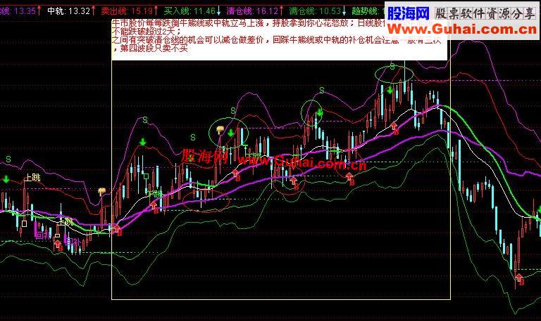 通达信专用机构通道主图公式