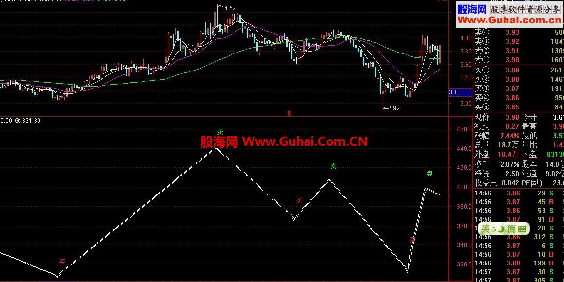 传说价值100万的指标源码副图