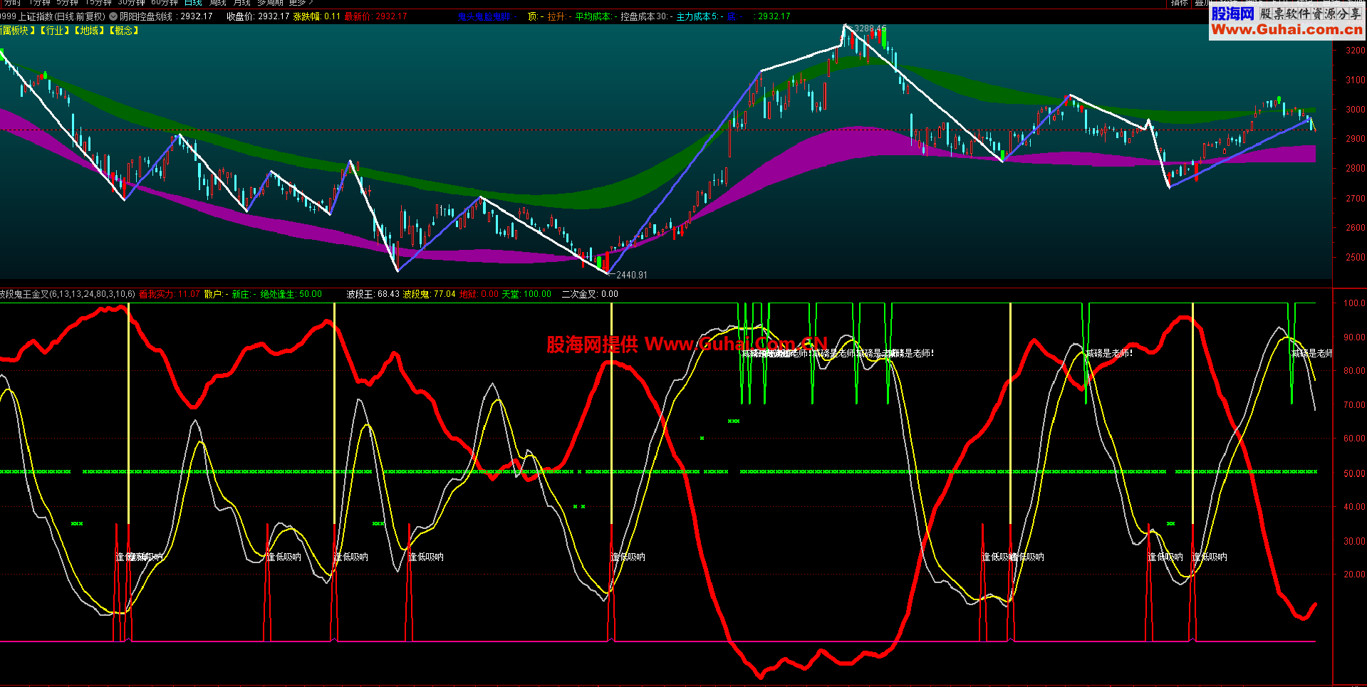 波段鬼王金叉（指标,副图,通达信）无未来