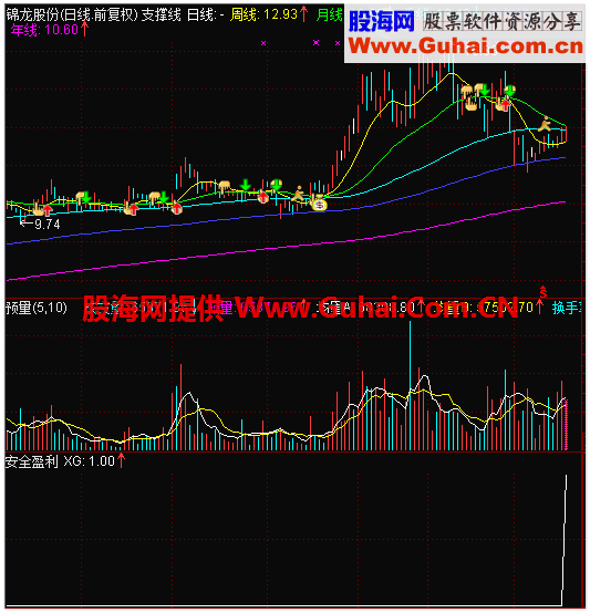安全盈利 简单指标 选股 副图源码