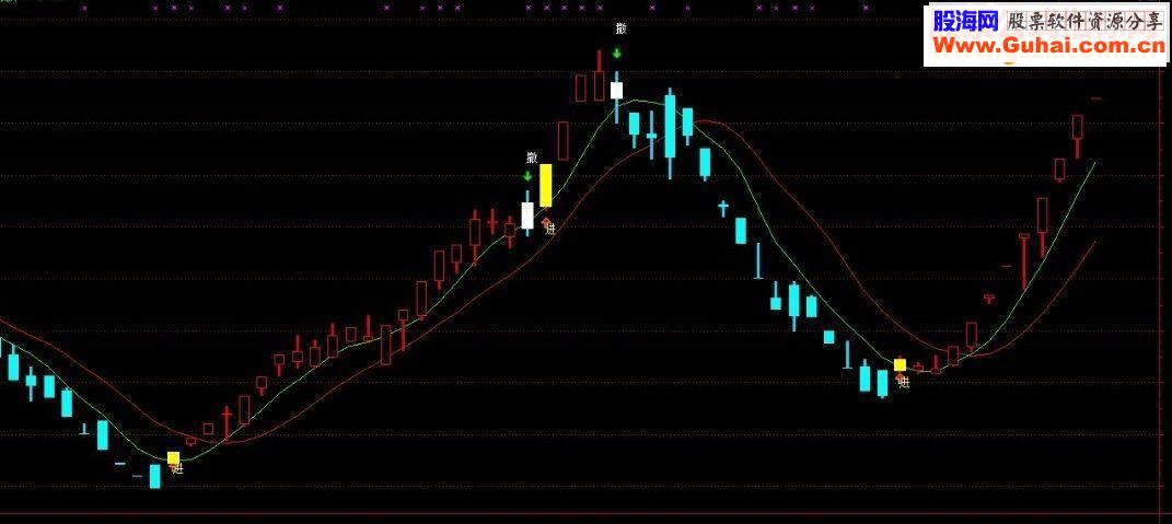 通达信非常准的达到95%的主图指标 没未来