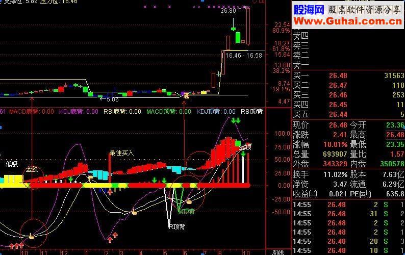 通达信飞鹰买点（附图 多指标合并）