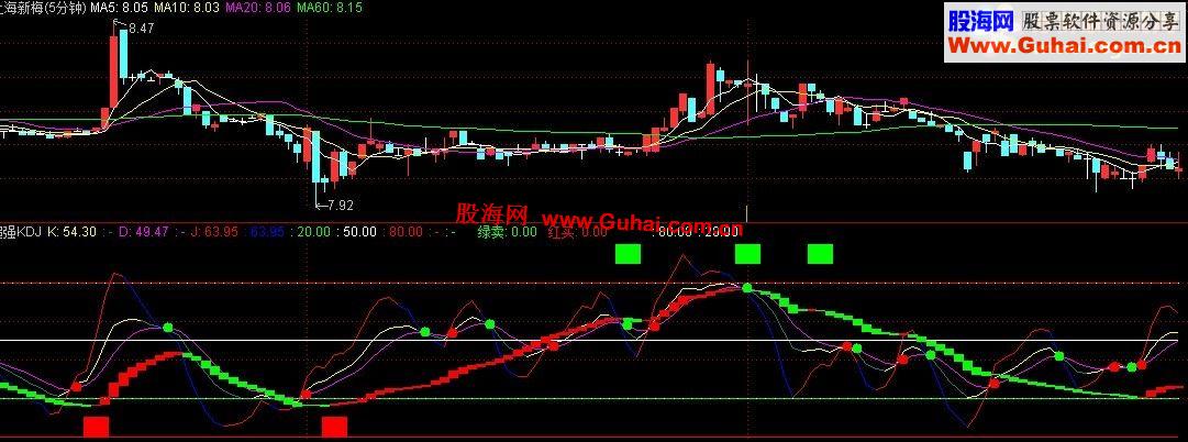 通达信挺准确的一个KDJ选股公式