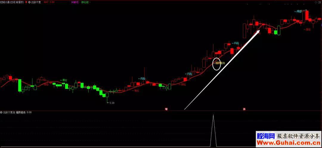 通达信出敌不意公式副图选股源码