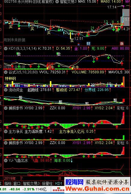 通达信经传流动资金公式副图源码