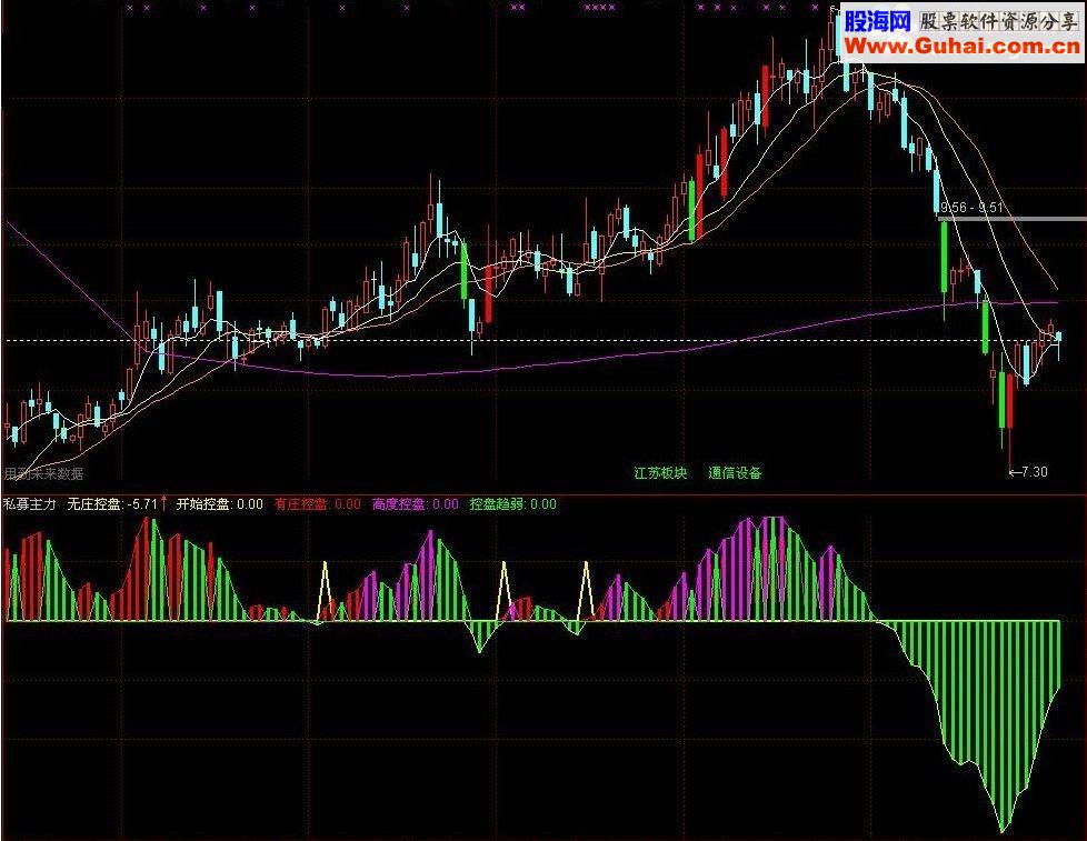 通达信私募版的主力分析-副图指标-高度控盘研判做得还行，比较好用！