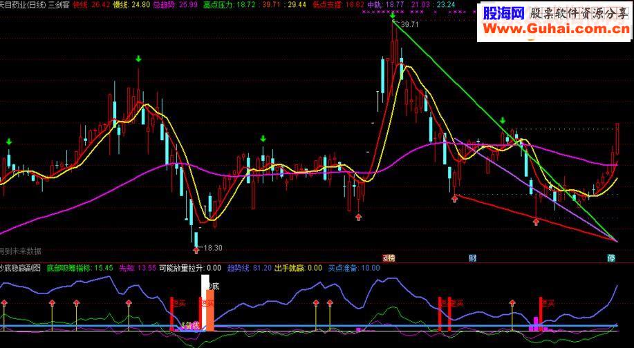 通达信三剑客主图指标