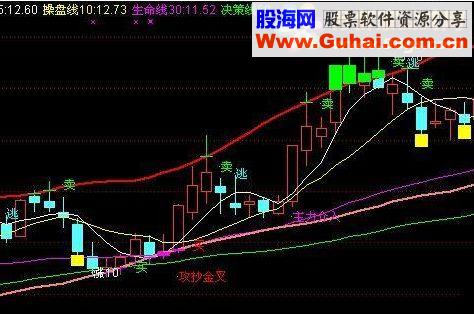 通达信波段顶底主图指标公式