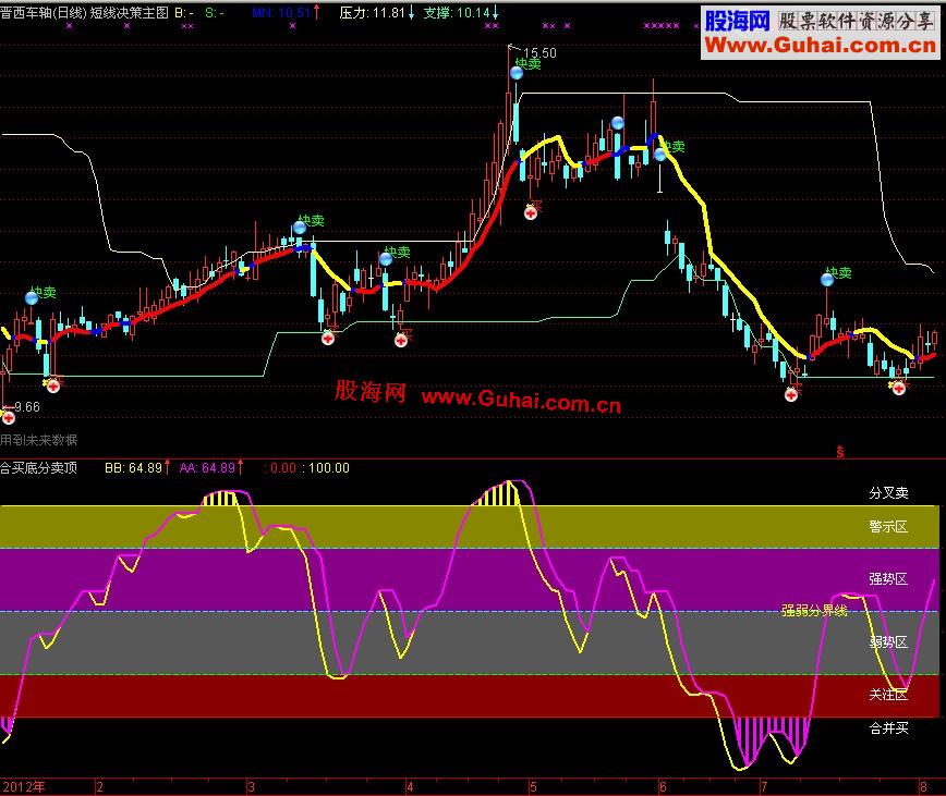 通达信合买底分卖顶副图指标 源码