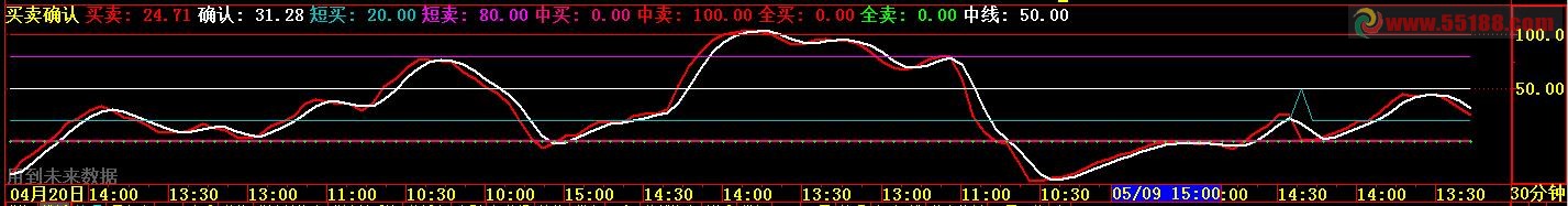 买卖确认（指标 副图 通达信）